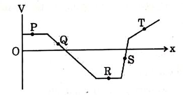 Potential vs Position Graph