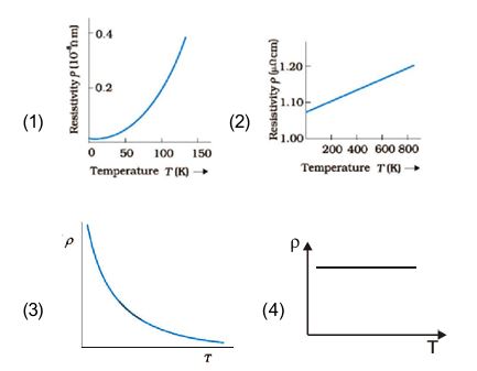 Graphs of resistivity versus temperature