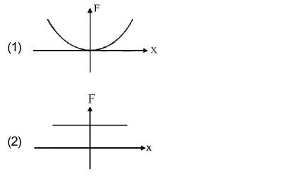 Graph of force versus distance x
