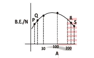Binding energy per nucleon graph