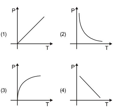 Graphs of pressure variation with time