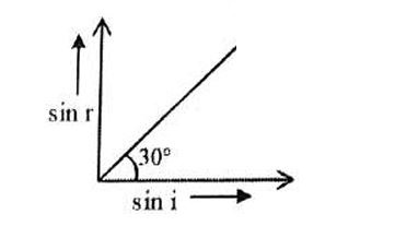 Graph of sin i vs sin r