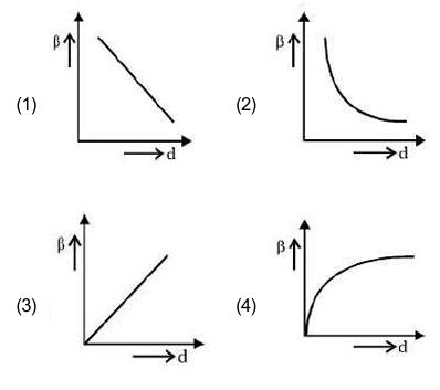 Graphs of fringe width versus slit distance