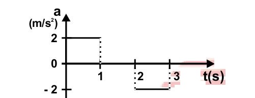 Acceleration-time graph