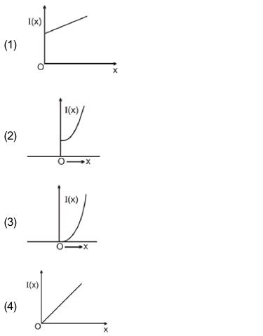 Graphs of I(x) vs x