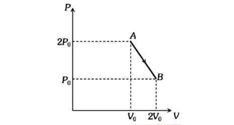 P-V Graph for process A to B