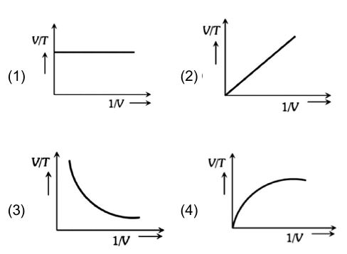 Graphs of V/T vs 1/V