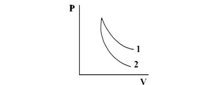 Adiabatic P-V plots for two gases