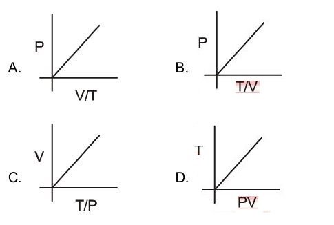Four graphs for ideal gas relationships