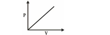 P-V graph showing a straight line from origin