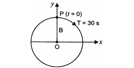 Circular motion