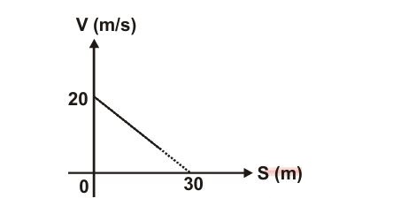V-S graph