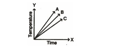 Temperature vs Time graph